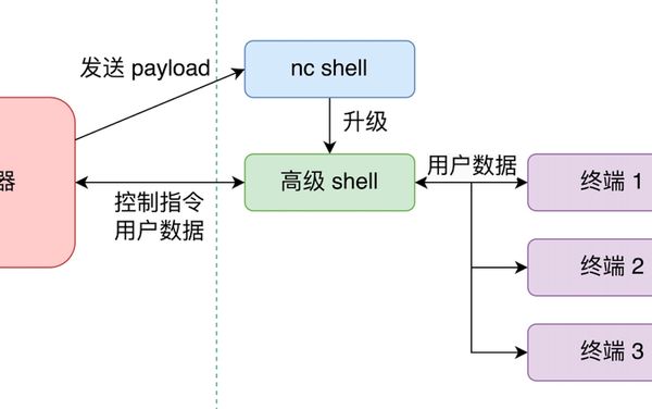 Platypus 源码分析：如何设计一个 shell 管理平台